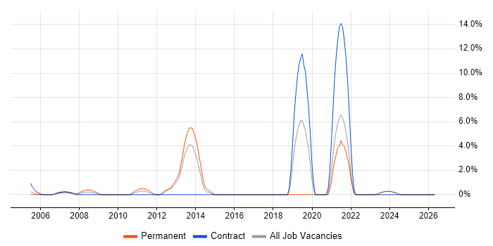 C# Software Engineer job vacancy trend in Sussex