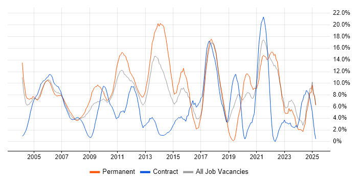 Job vacancy trend for C# in Sussex