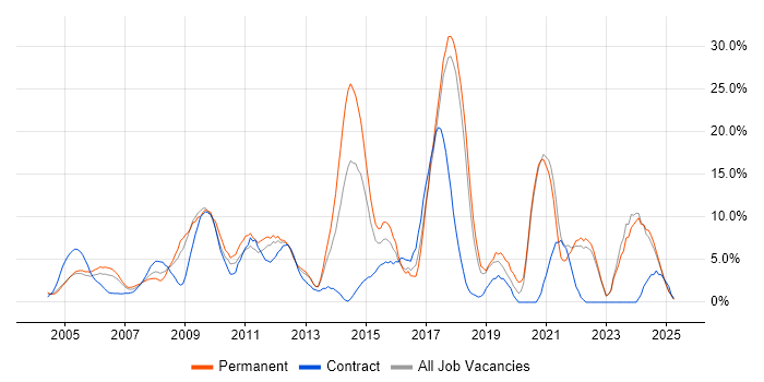 Job vacancy trend for CSS in Sussex Job vacancy trend for CSS in Sussex