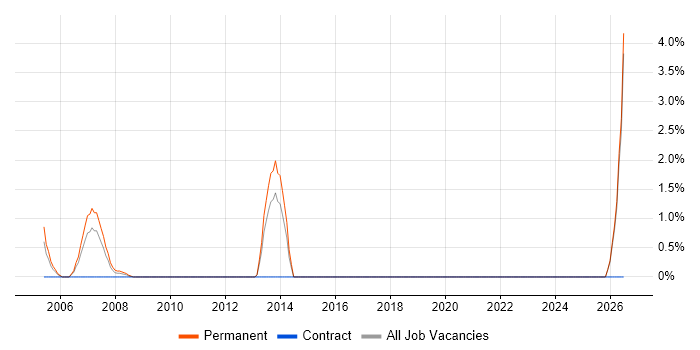 Customer Acquisition job vacancy trend in Sussex