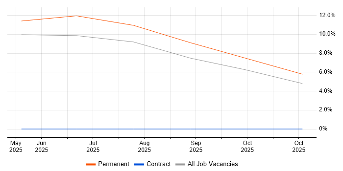 Customer-Centric Approach job vacancy trend in Sussex