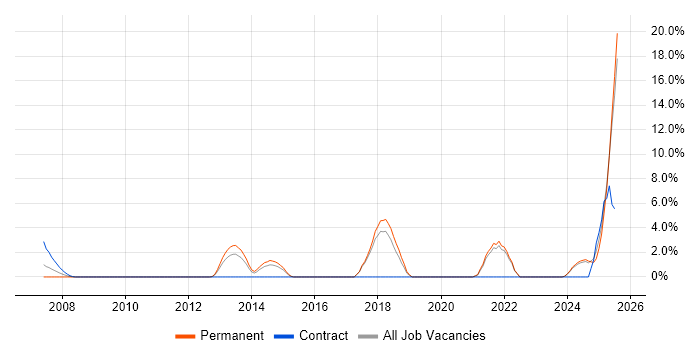 Job vacancy trend for Customer-Centricity in Sussex