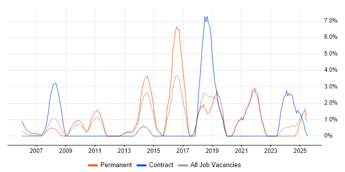 Job vacancy trend for Customer Experience in Sussex
