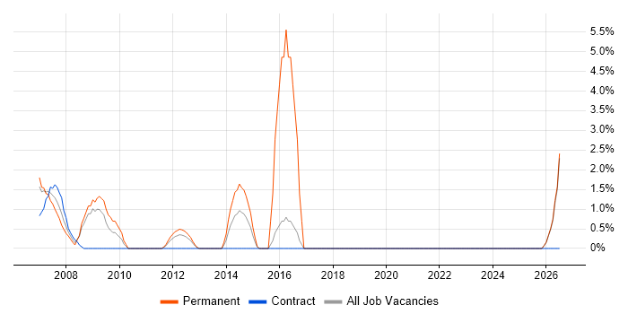 Customer Insight job vacancy trend in Sussex