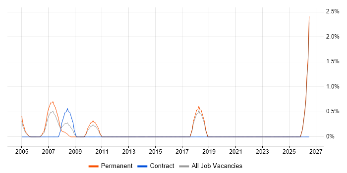 Customer Retention job vacancy trend in Sussex