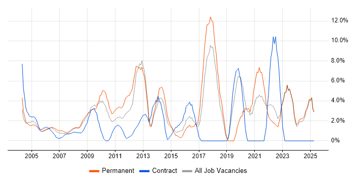 Job vacancy trend for Customer Service in Sussex