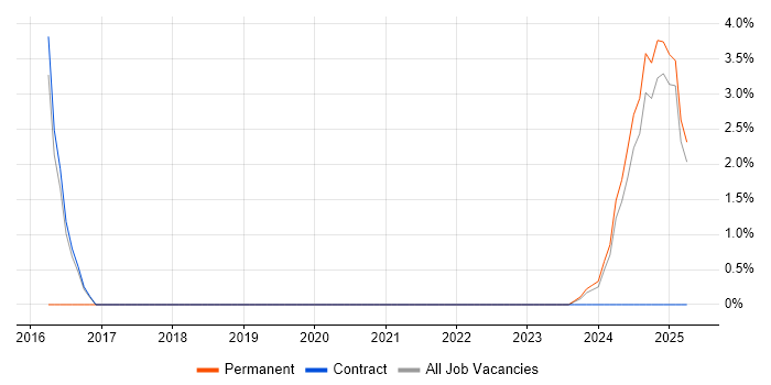 Job vacancy trend for Cyberattack in Sussex Job vacancy trend for Cyberattack in Sussex