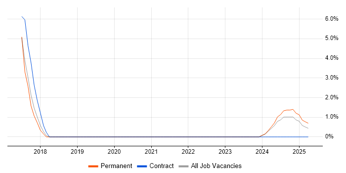 Job vacancy trend for Cybersecurity Analyst in Sussex
