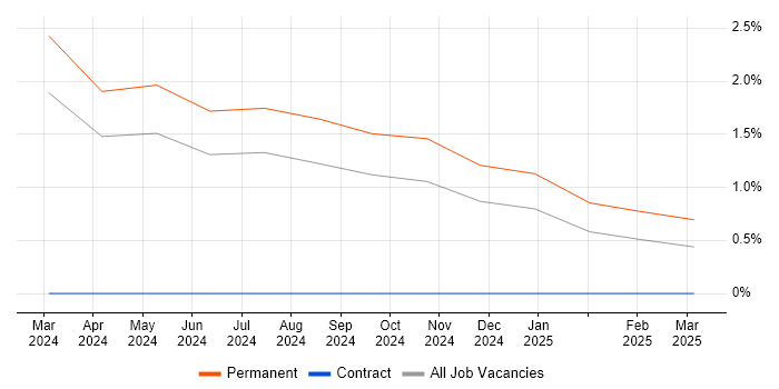 Job vacancy trend for Cyber Security Posture in Sussex