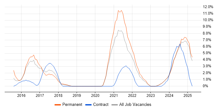 Job vacancy trend for Cybersecurity in Sussex Job vacancy trend for Cybersecurity in Sussex