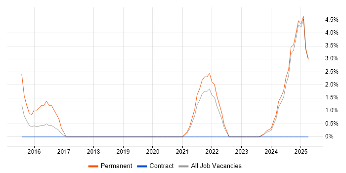 Job vacancy trend for Cyber Threat in Sussex