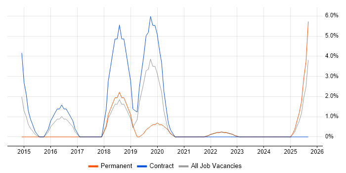 Dashboard Development job vacancy trend in Sussex