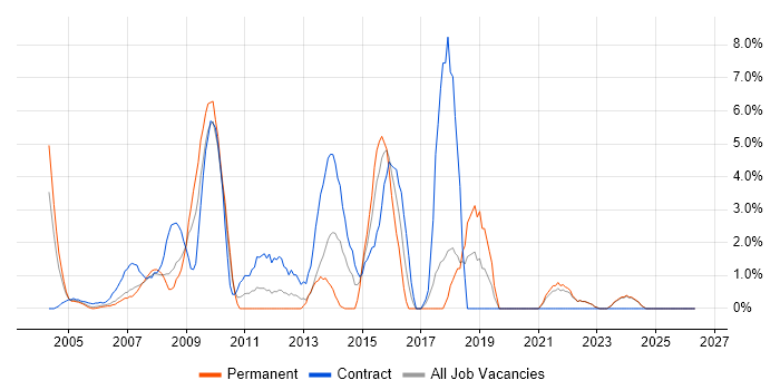 Data Analyst job vacancy trend in Sussex