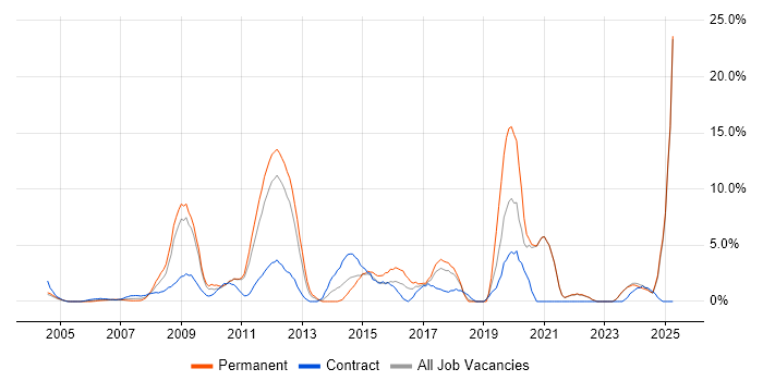 Job vacancy trend for Data Centre in Sussex