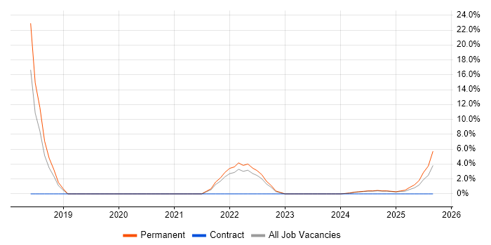 Data Engineering job vacancy trend in Sussex