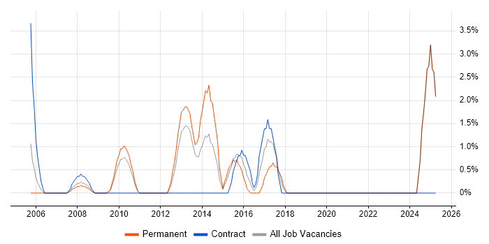 Job vacancy trend for Data Integration in Sussex