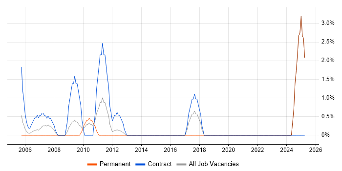 Job vacancy trend for Data Mapping in Sussex
