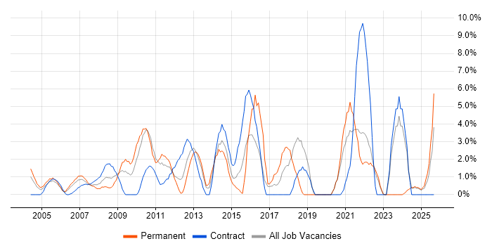 Data Modelling job vacancy trend in Sussex