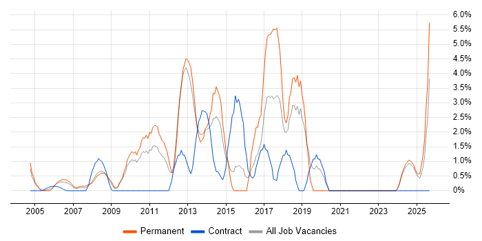 Data Quality job vacancy trend in Sussex