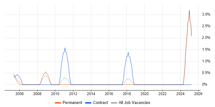 Job vacancy trend for Data Transformation in Sussex