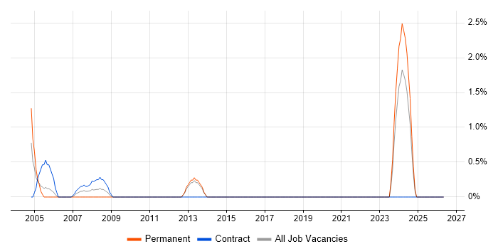 Data Validation job vacancy trend in Sussex