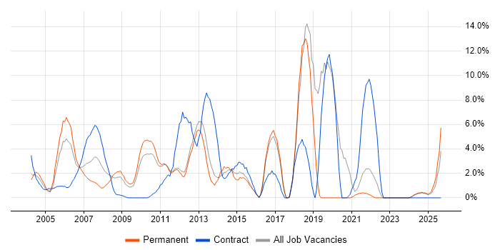 Data Warehouse job vacancy trend in Sussex