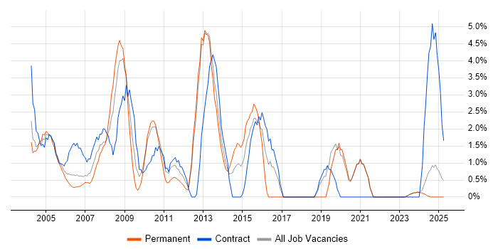 Job vacancy trend for DBA in Sussex Job vacancy trend for DBA in Sussex