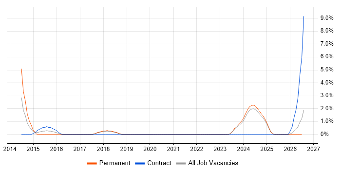 DBS Check job vacancy trend in Sussex