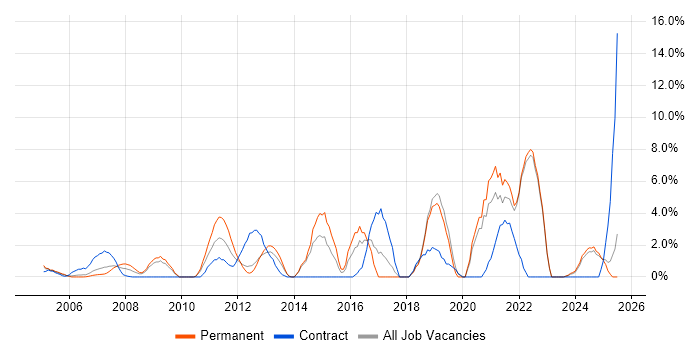 Job vacancy trend for Decision-Making in Sussex