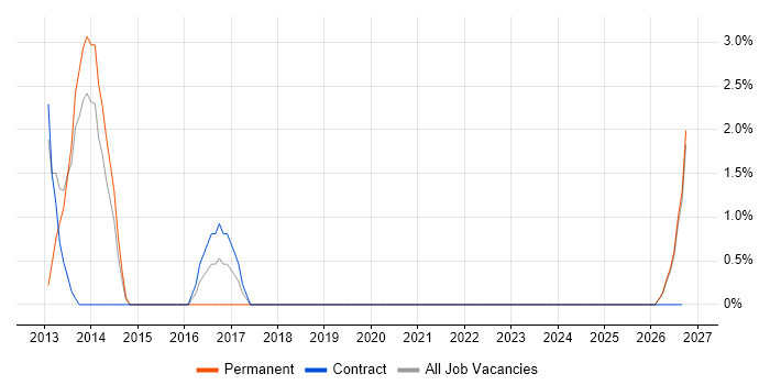Dependency Management job vacancy trend in Sussex