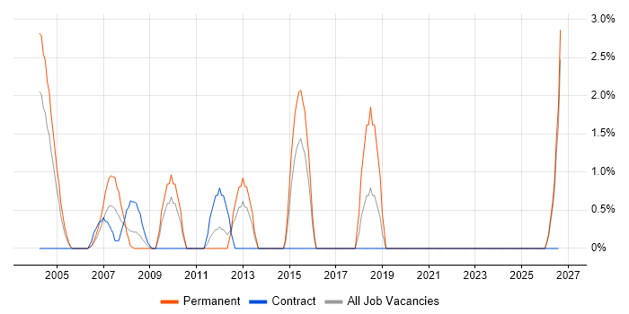 Design Engineer job vacancy trend in Sussex