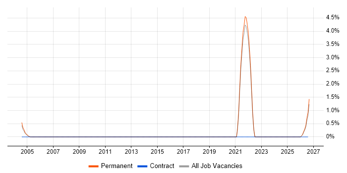 Design for Manufacturing job vacancy trend in Sussex