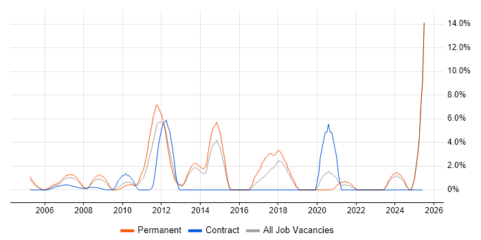 Job vacancy trend for Design Patterns in Sussex