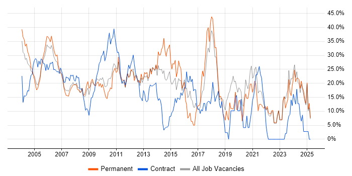 Job vacancy trend for Developer in Sussex