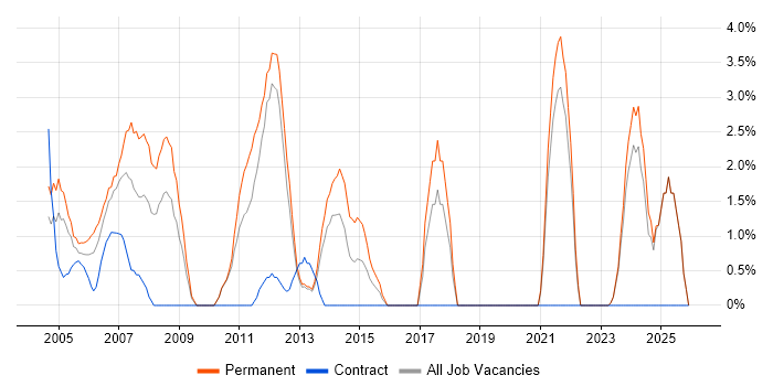 Development Manager job vacancy trend in Sussex