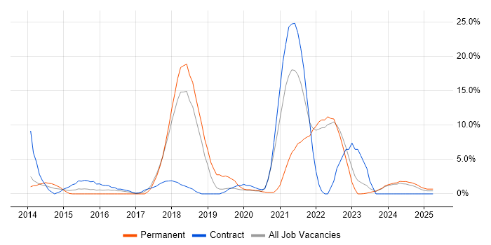 Job vacancy trend for DevOps in Sussex Job vacancy trend for DevOps in Sussex