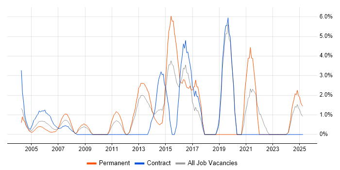 Job vacancy trend for DHCP in Sussex