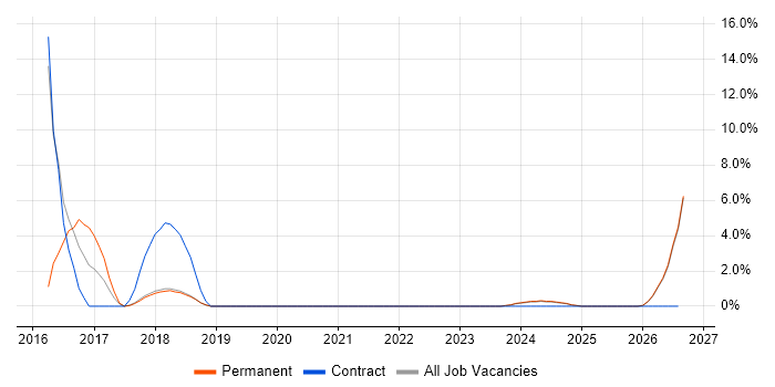 Digital Innovation job vacancy trend in Sussex