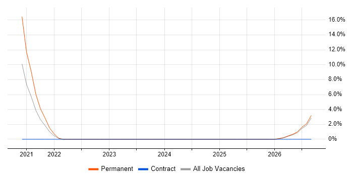 Digital Twin job vacancy trend in Sussex