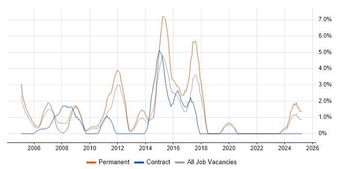 Job vacancy trend for Disaster Recovery in Sussex