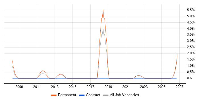 Distributed Systems job vacancy trend in Sussex