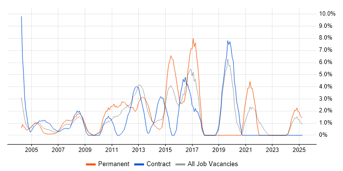 Job vacancy trend for DNS in Sussex