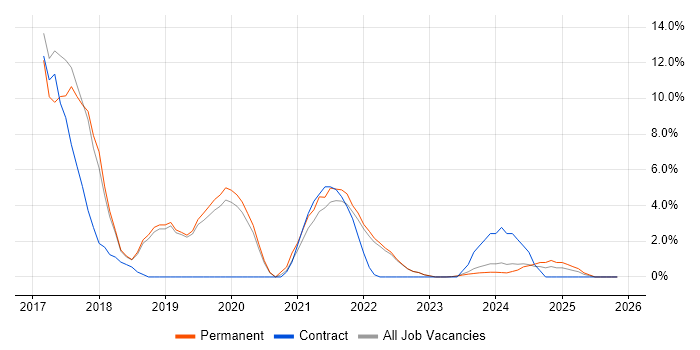 Docker job vacancy trend in Sussex