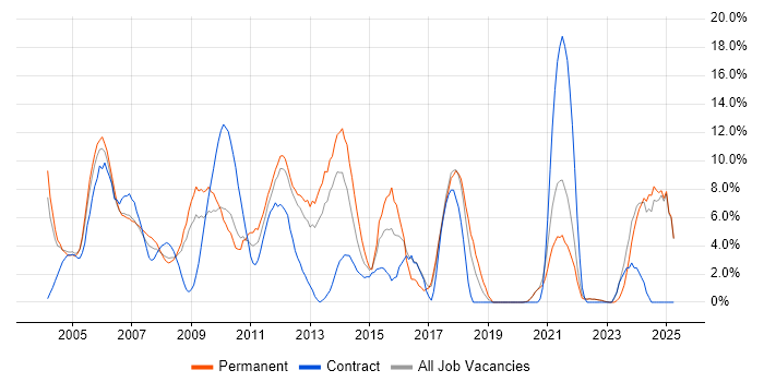Job vacancy trend for .NET Developer in Sussex