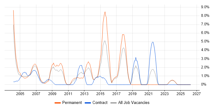 .NET Framework job vacancy trend in Sussex