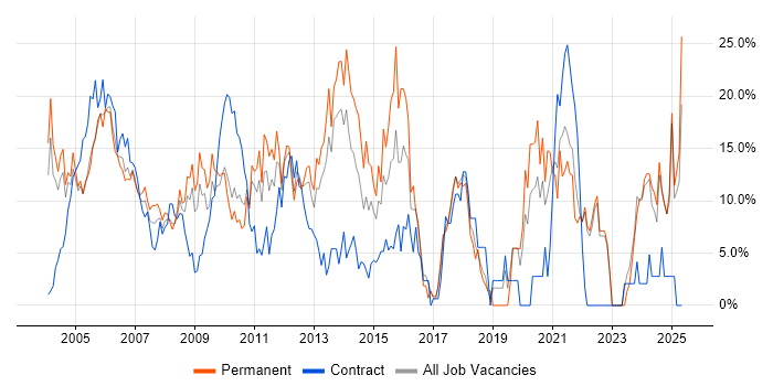 Job vacancy trend for .NET in Sussex Job vacancy trend for .NET in Sussex