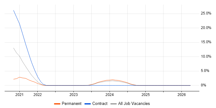 .NET Core job vacancy trend in Sussex