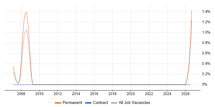 Draughtsman job vacancy trend in Sussex