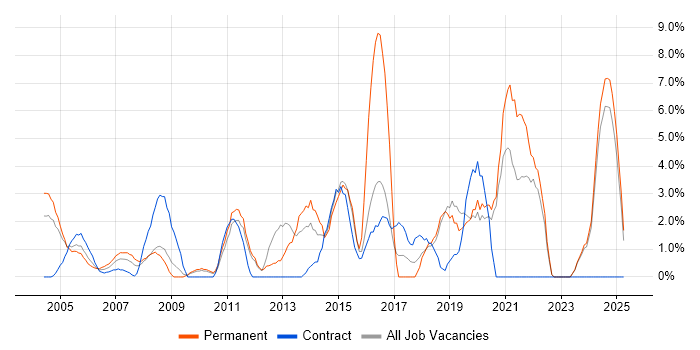 Job vacancy trend for Driving Licence in Sussex