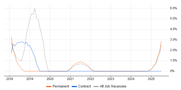 Job vacancy trend for Dynamics 365 in Sussex Job vacancy trend for Dynamics 365 in Sussex